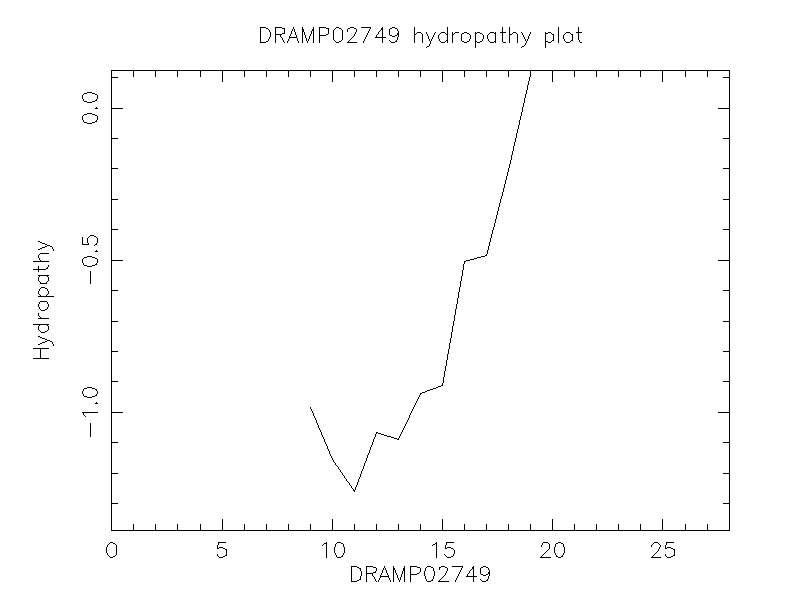 DRAMP02749 chydropathy plot
