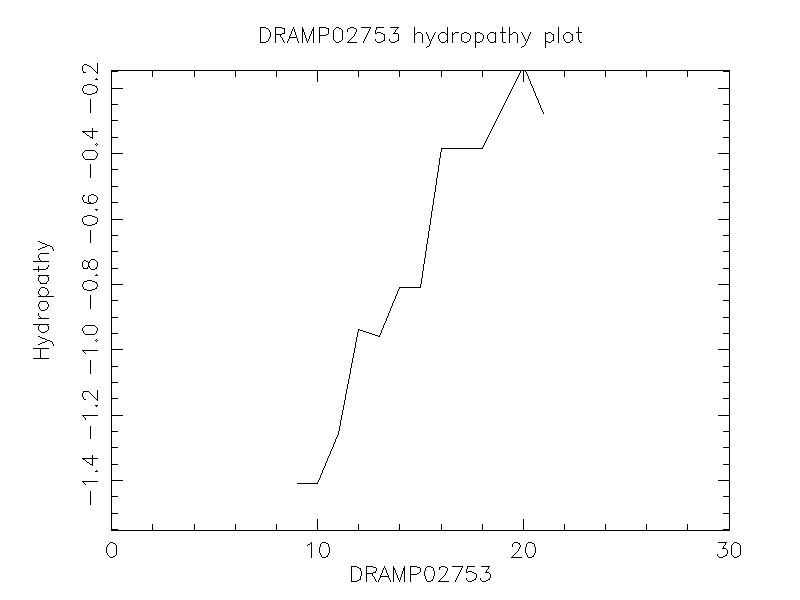 DRAMP02753 chydropathy plot