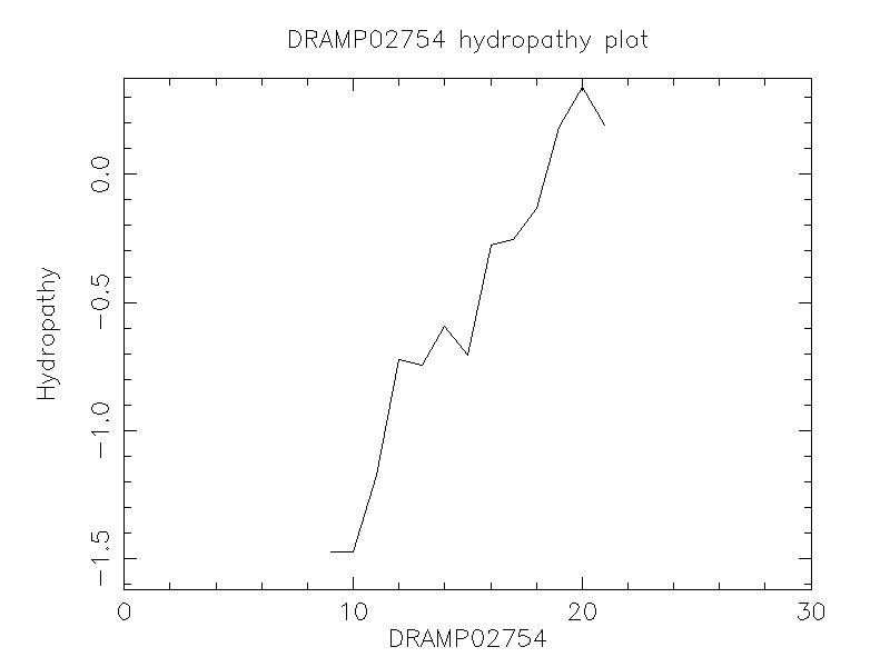 DRAMP02754 chydropathy plot