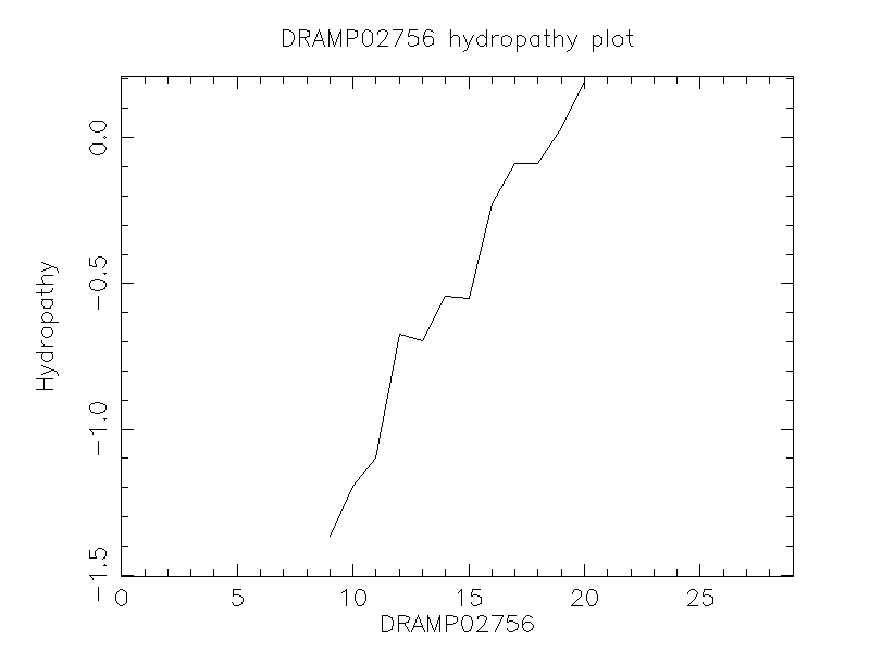 DRAMP02756 chydropathy plot