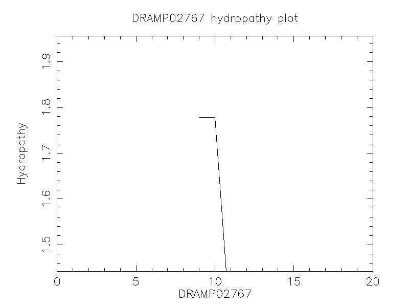 DRAMP02767 chydropathy plot