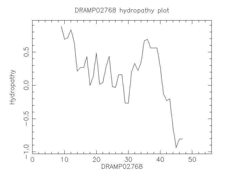 DRAMP02768 chydropathy plot