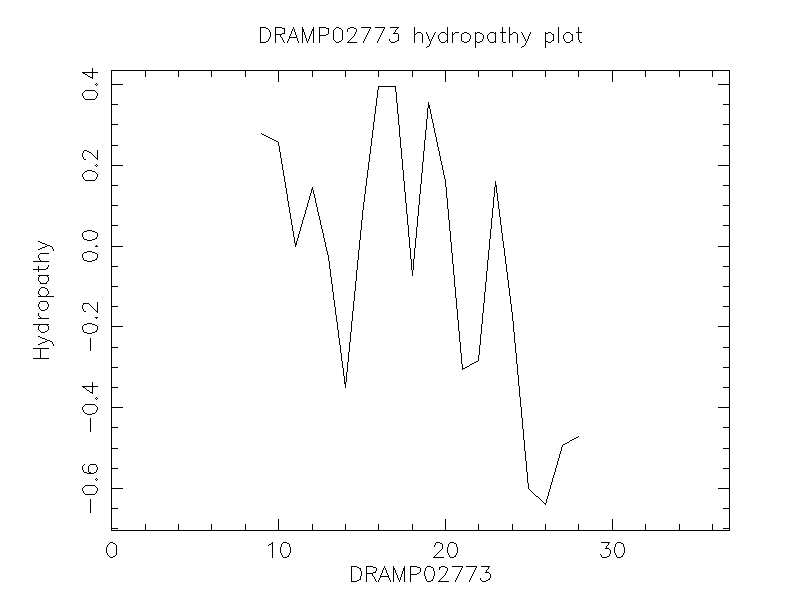 DRAMP02773 chydropathy plot