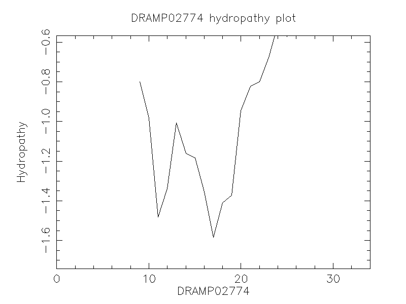 DRAMP02774 chydropathy plot