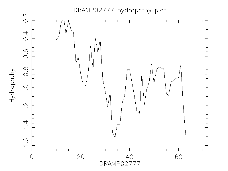 DRAMP02777 chydropathy plot