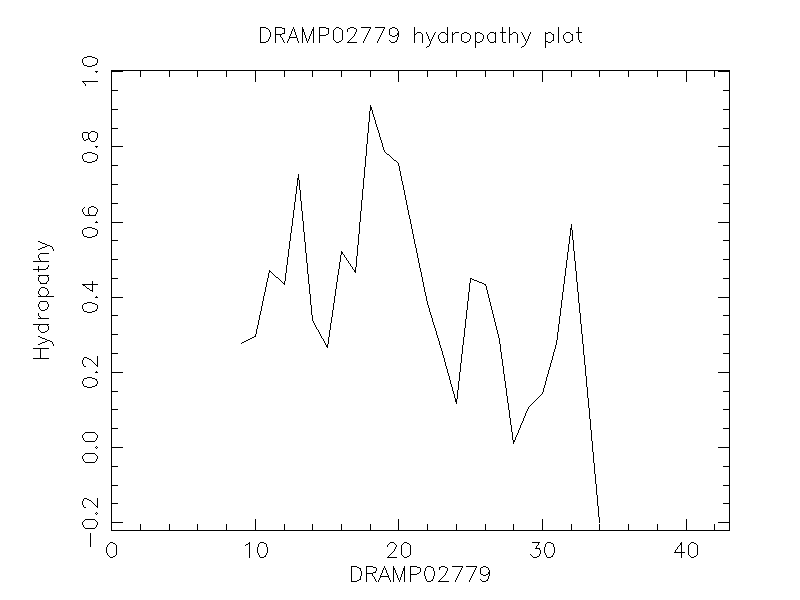 DRAMP02779 chydropathy plot