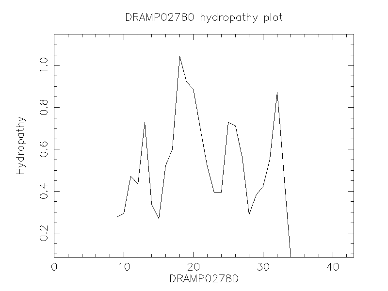 DRAMP02780 chydropathy plot