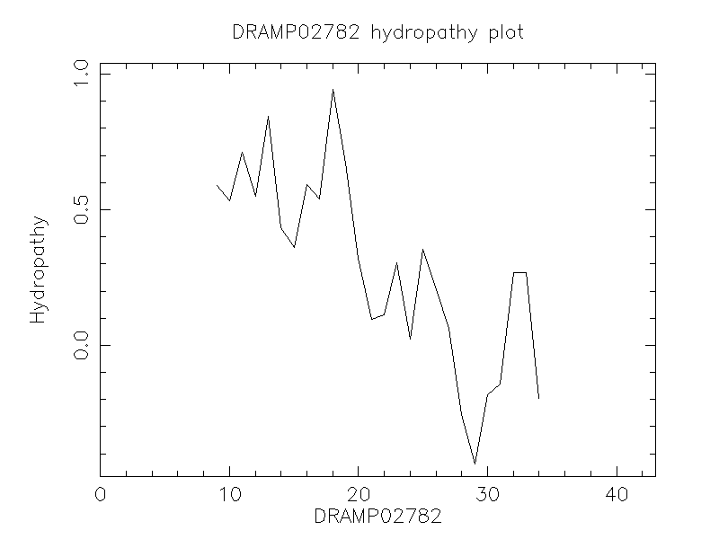 DRAMP02782 chydropathy plot