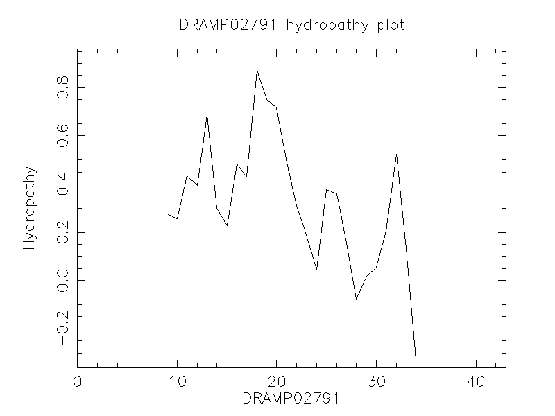 DRAMP02791 chydropathy plot