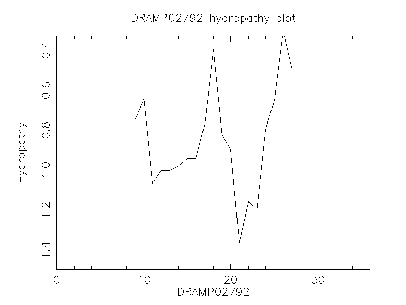 DRAMP02792 chydropathy plot