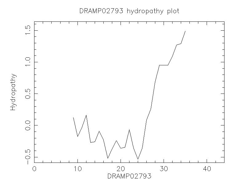 DRAMP02793 chydropathy plot