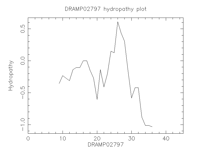 DRAMP02797 chydropathy plot