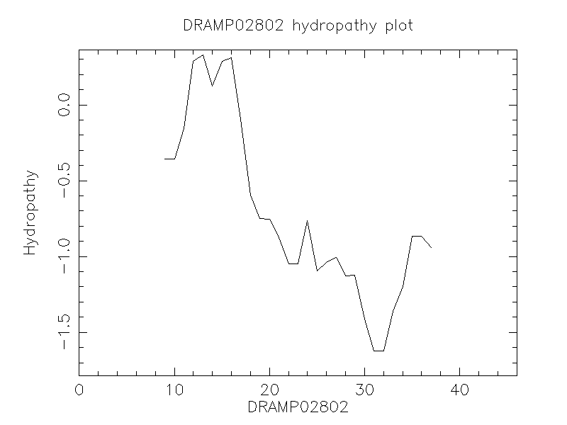 DRAMP02802 chydropathy plot