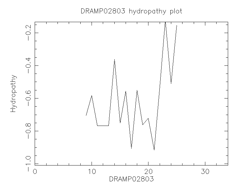 DRAMP02803 chydropathy plot