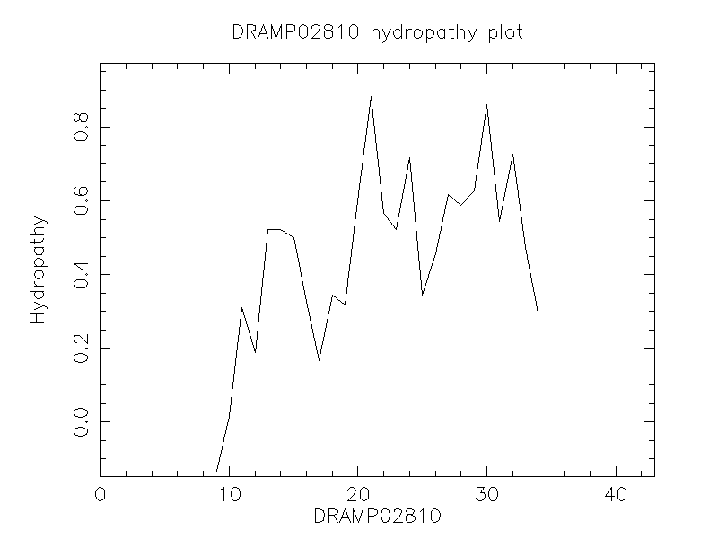 DRAMP02810 chydropathy plot