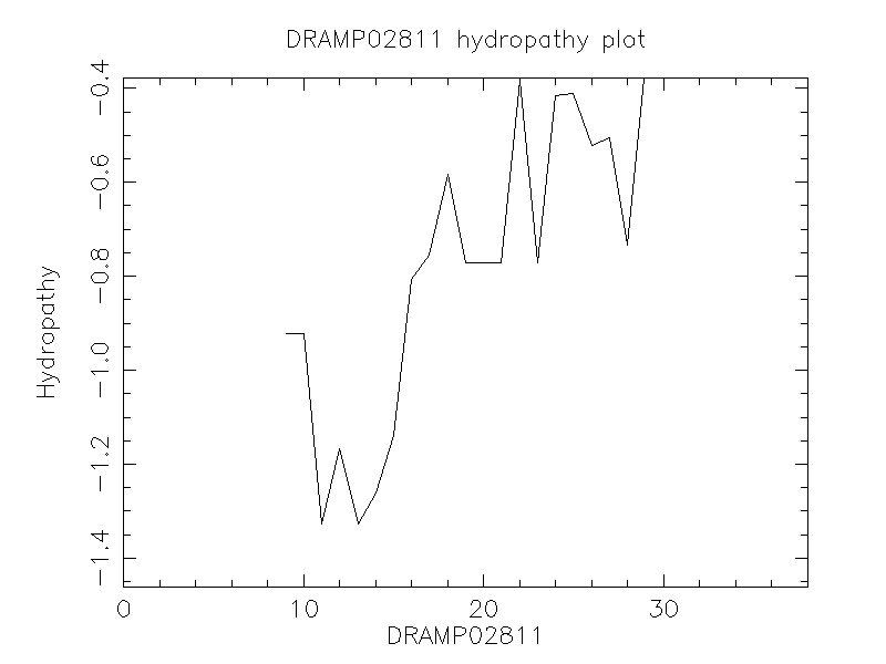 DRAMP02811 chydropathy plot