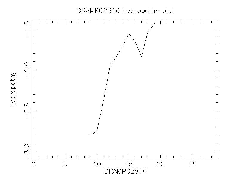 DRAMP02816 chydropathy plot