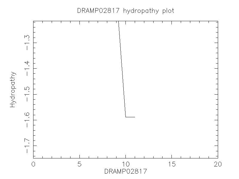 DRAMP02817 chydropathy plot