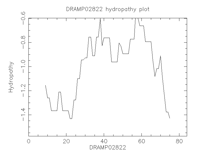 DRAMP02822 chydropathy plot