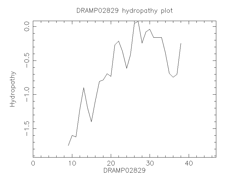 DRAMP02829 chydropathy plot