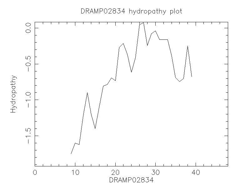 DRAMP02834 chydropathy plot