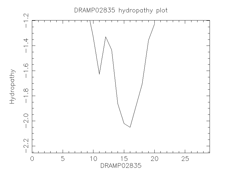 DRAMP02835 chydropathy plot