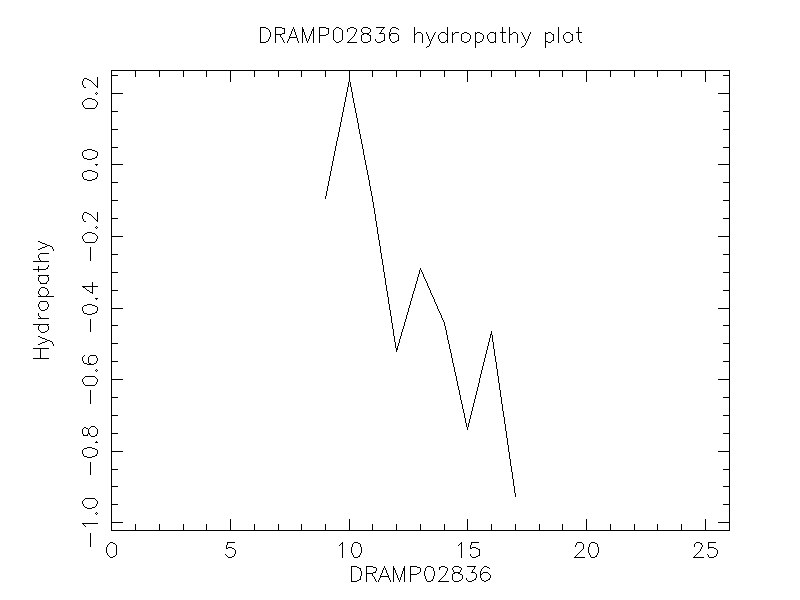 DRAMP02836 chydropathy plot