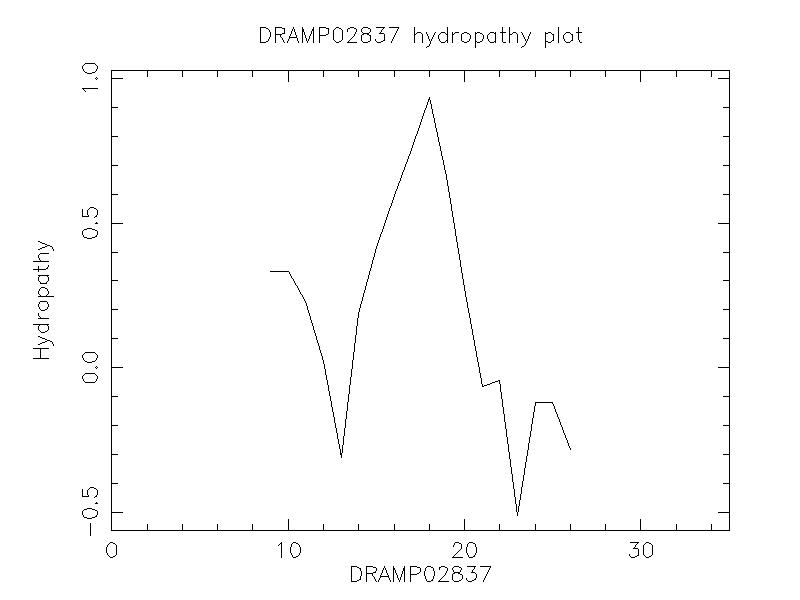 DRAMP02837 chydropathy plot