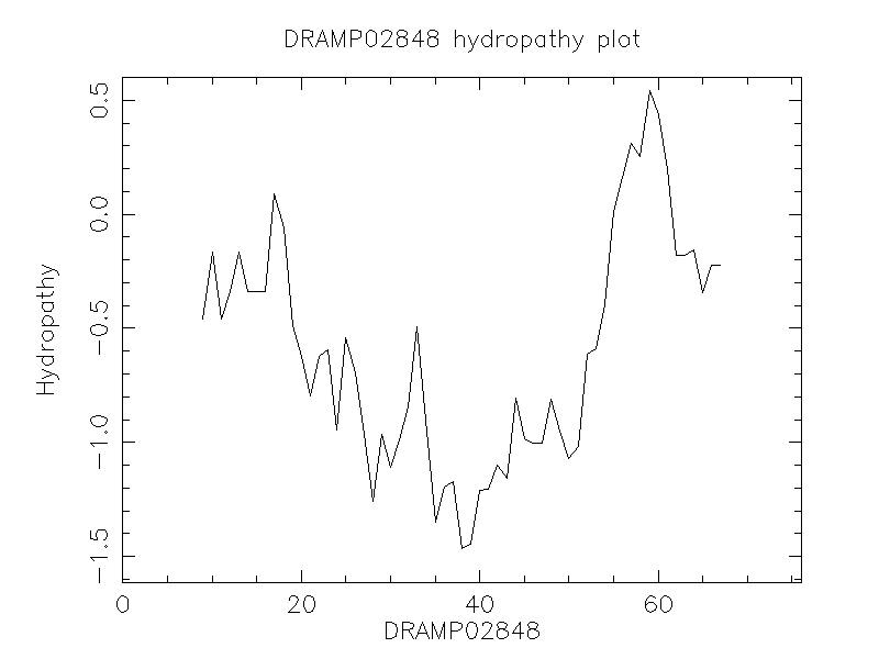 DRAMP02848 chydropathy plot