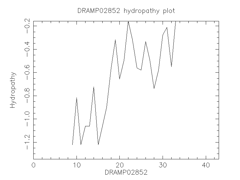DRAMP02852 chydropathy plot