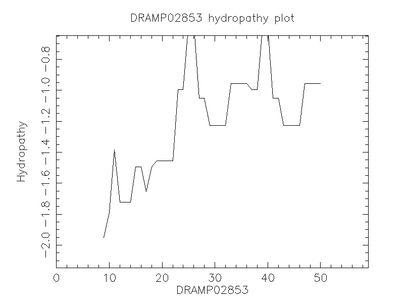 DRAMP02853 chydropathy plot