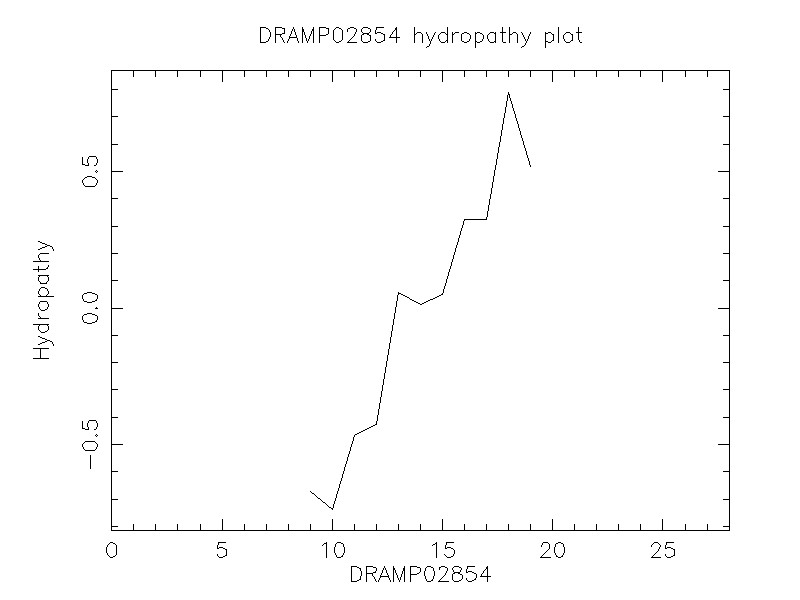 DRAMP02854 chydropathy plot
