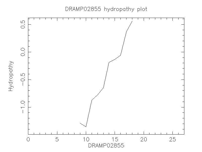 DRAMP02855 chydropathy plot