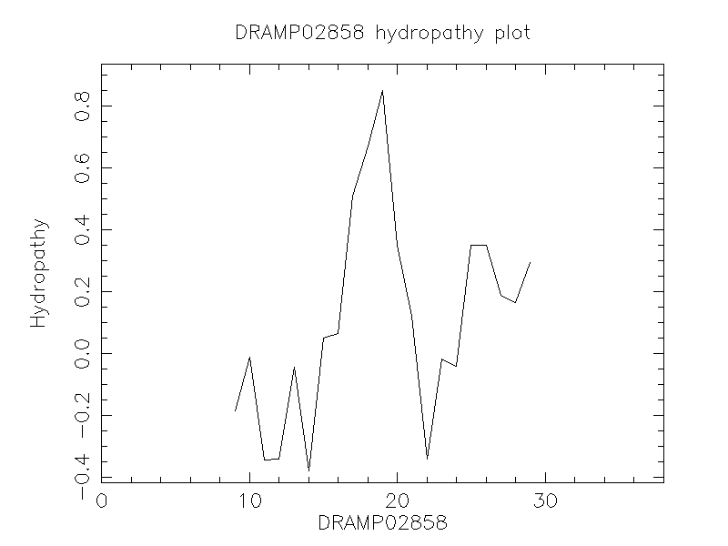 DRAMP02858 chydropathy plot