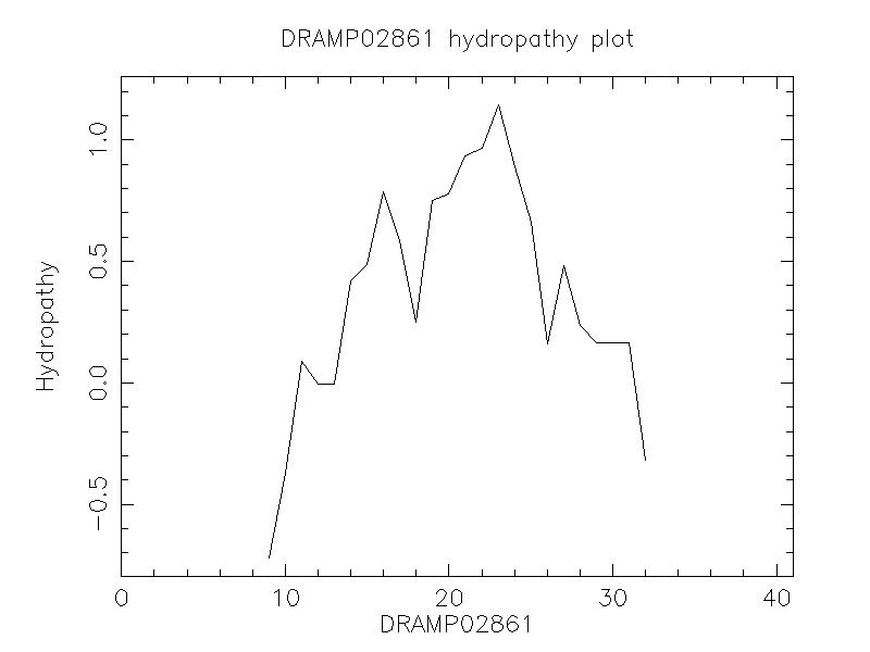 DRAMP02861 chydropathy plot