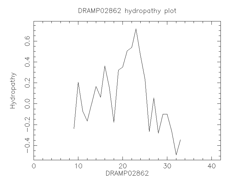 DRAMP02862 chydropathy plot