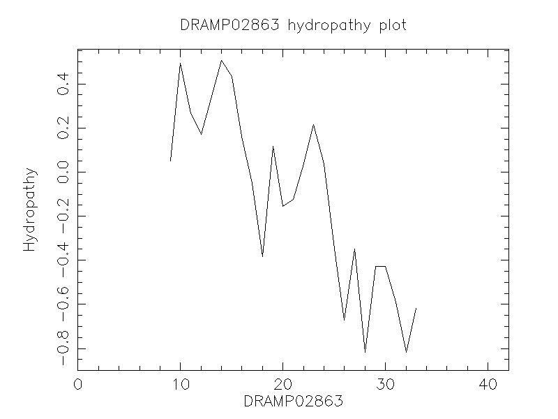 DRAMP02863 chydropathy plot