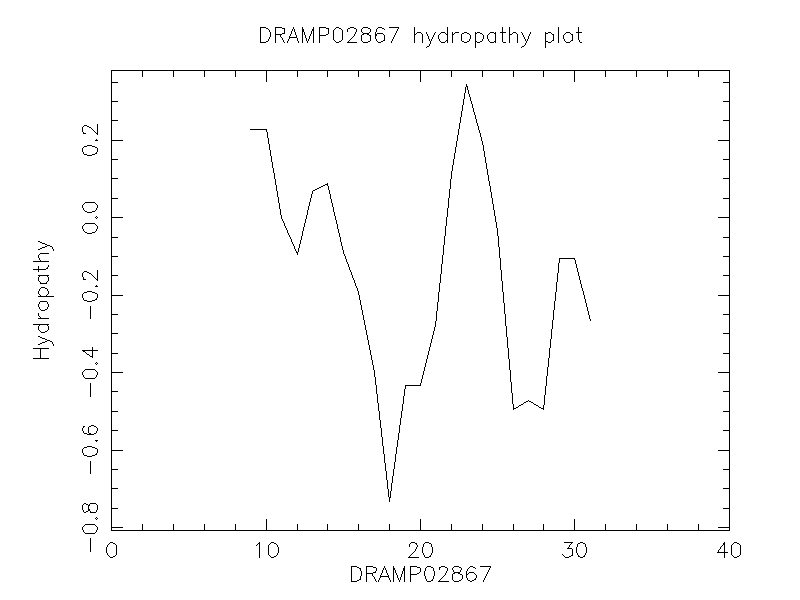 DRAMP02867 chydropathy plot