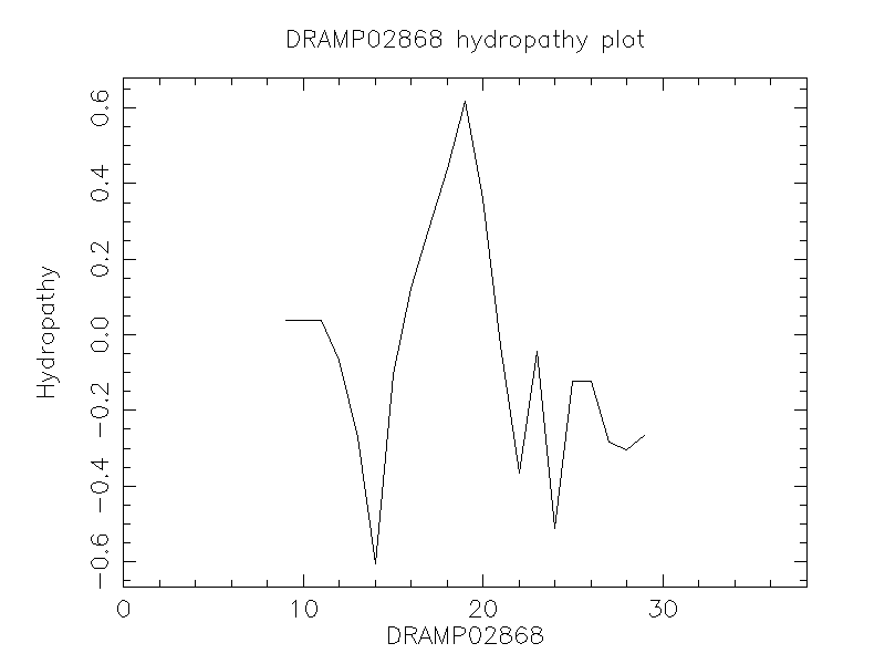 DRAMP02868 chydropathy plot