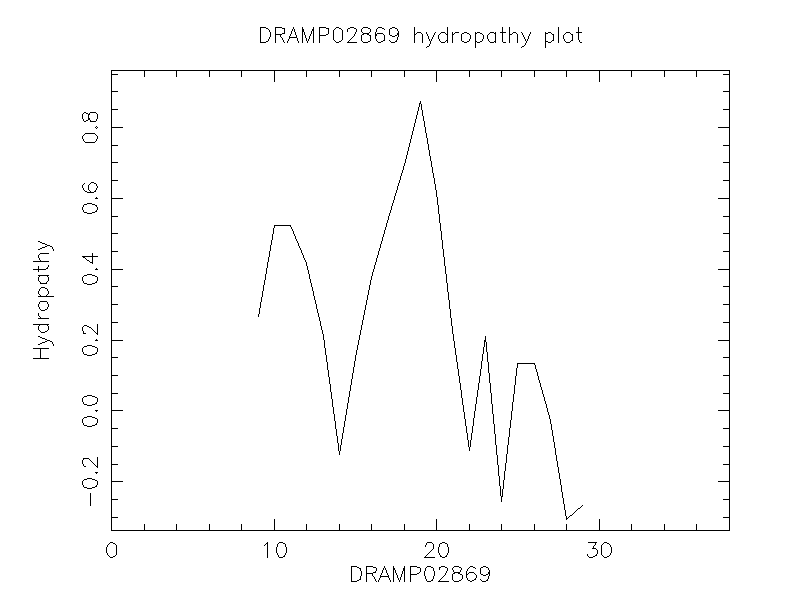 DRAMP02869 chydropathy plot