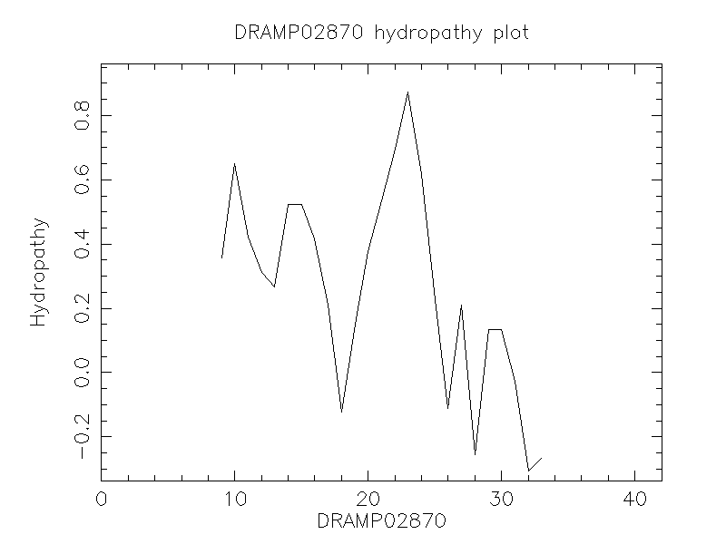 DRAMP02870 chydropathy plot