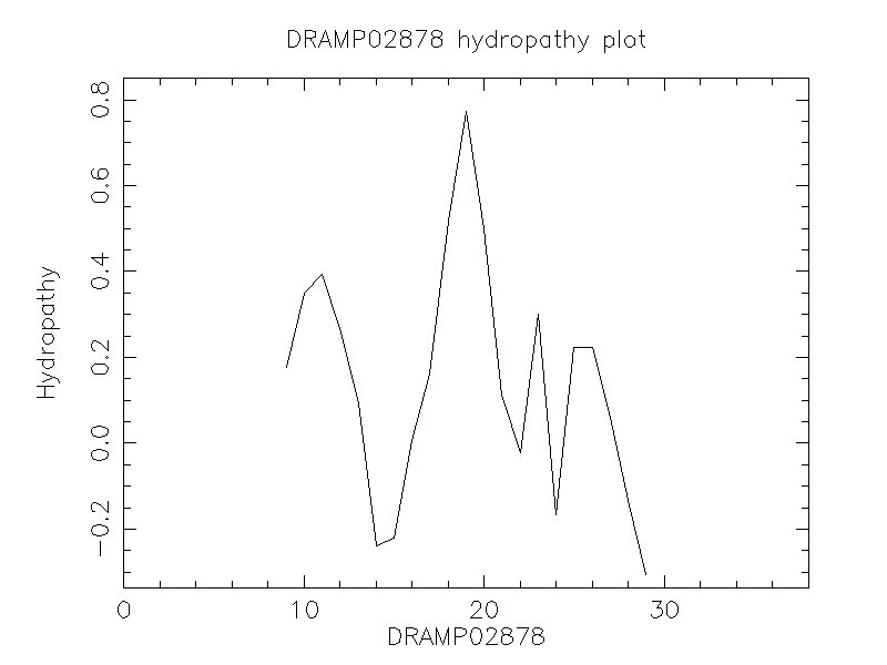 DRAMP02878 chydropathy plot