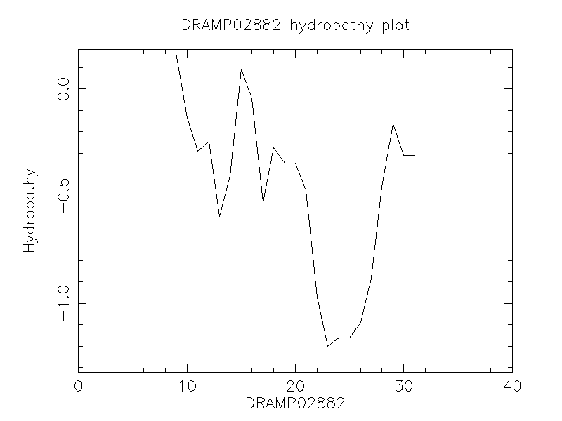 DRAMP02882 chydropathy plot