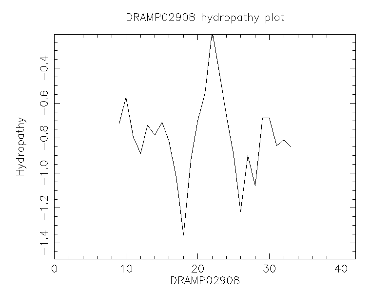 DRAMP02908 chydropathy plot