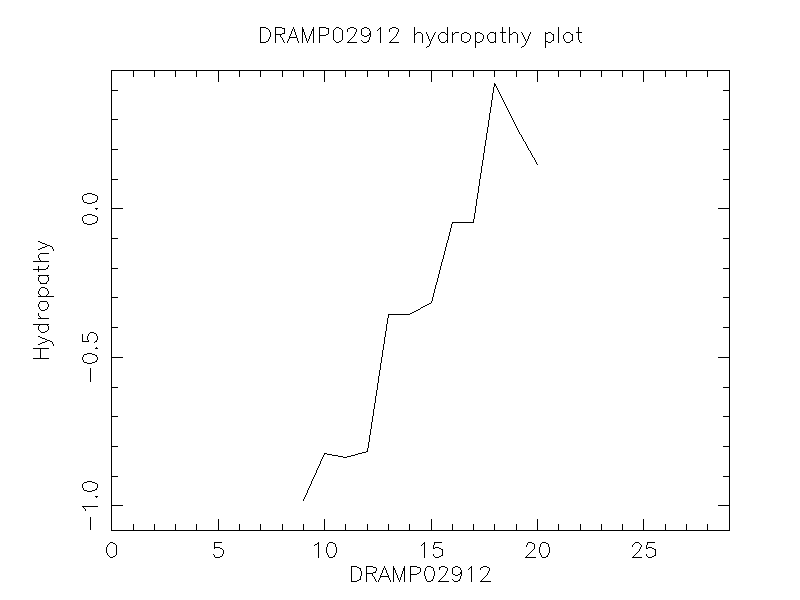 DRAMP02912 chydropathy plot