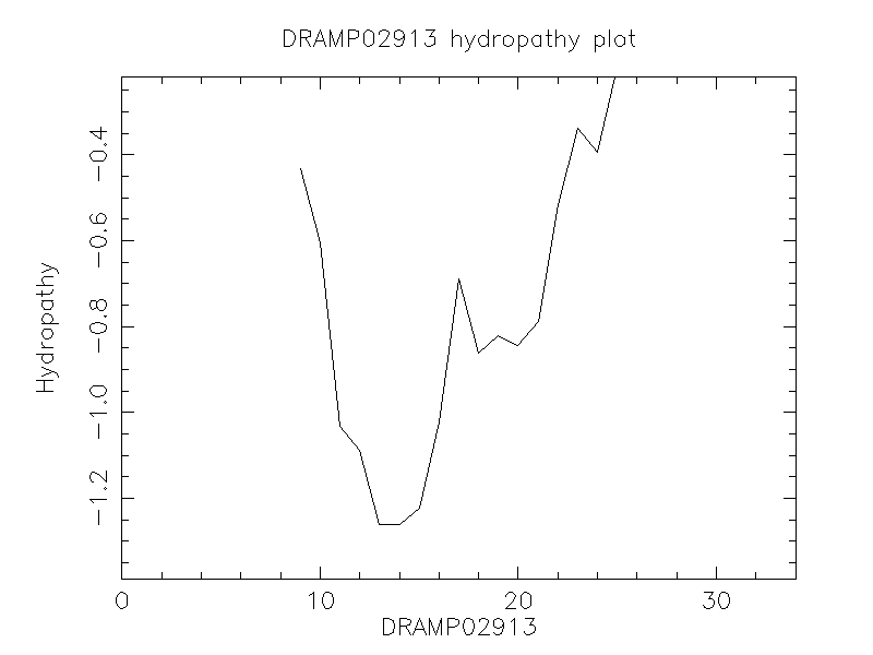 DRAMP02913 chydropathy plot