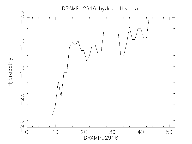 DRAMP02916 chydropathy plot