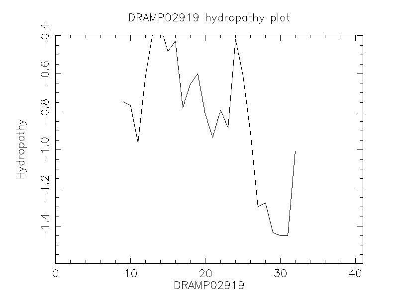 DRAMP02919 chydropathy plot