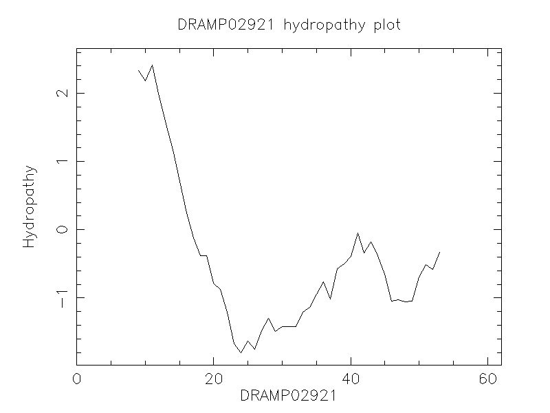 DRAMP02921 chydropathy plot