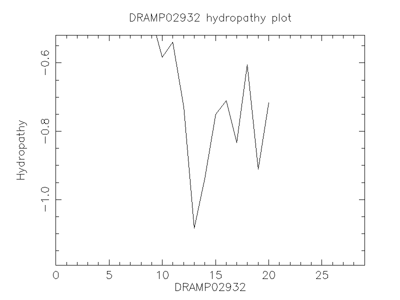 DRAMP02932 chydropathy plot